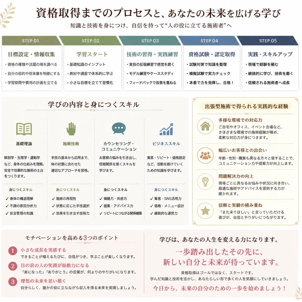 資格取得のステップ