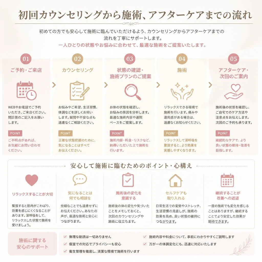 施術方法の流れ